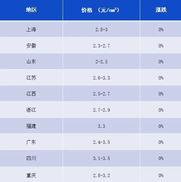 8月15日主要地区氢气等产品价格汇总