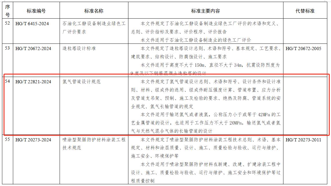 工信部公示加氢通信协议、氢管道设计规范等行业标准报批