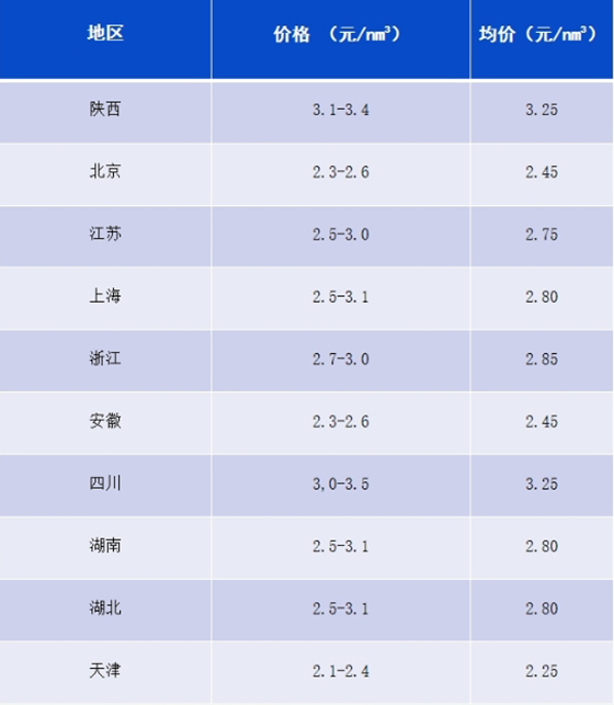 4月15日部分地区氢气等产品价格汇总