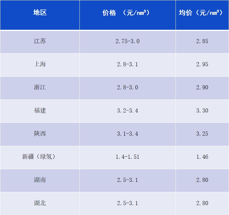 6月10日部分地区氢气等产品价格汇总