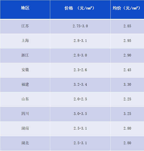 7月8日部分地区氢气等产品价格汇总