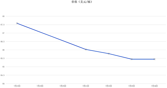 7月24日部分地区氢气等产品价格汇总