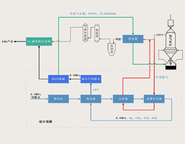 氢基炼铁-甲醇制氢系统